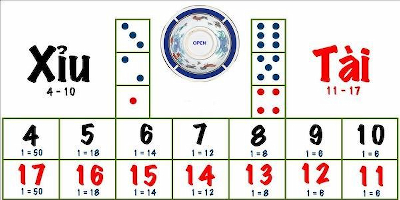 Hướng dẫn cách tính tài xỉu đơn giản